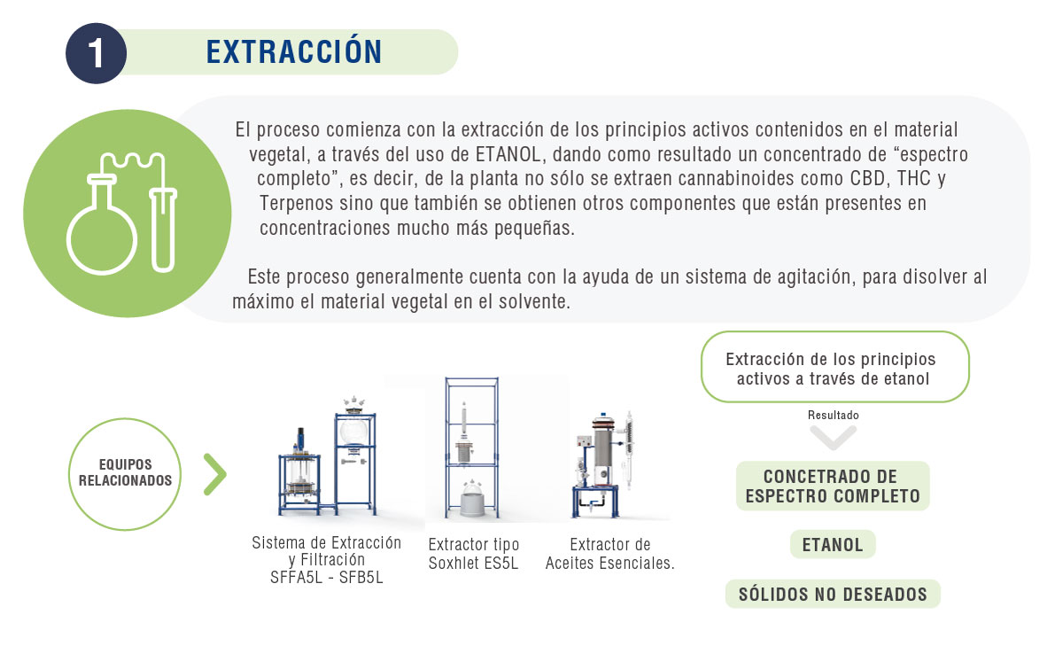 1-proceso-extraccion-cannabis